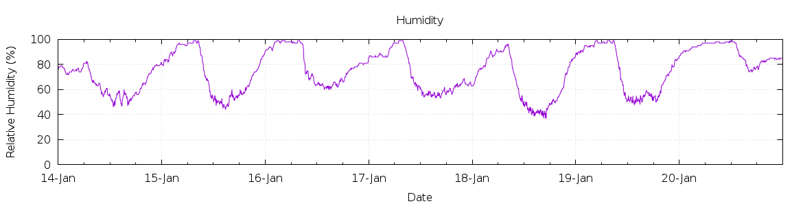 [7-day Humidity]