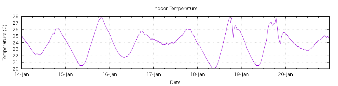 [7-day Indoor Temperature]