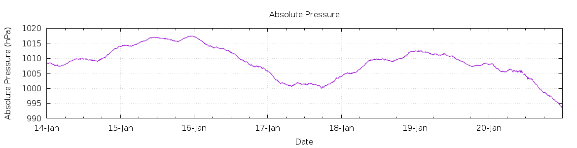 [7-day Pressure]