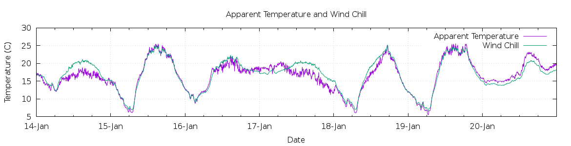 [7-day Apparent Temperature and Wind Chill]