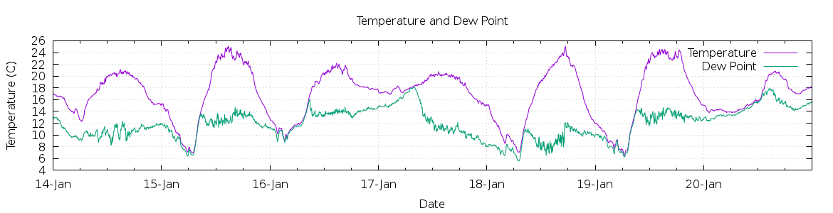 [7-day Temperature and Dew Point]