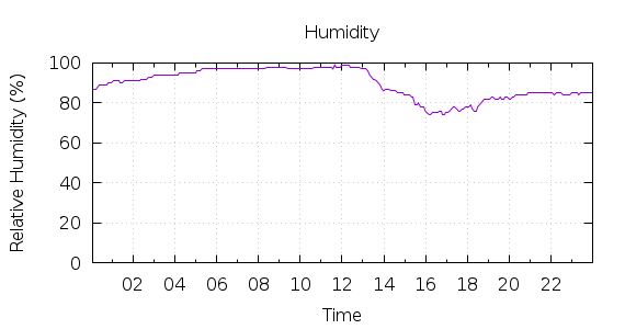 [1-day Humidity]