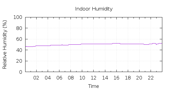 [1-day Humidity]