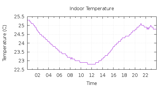 [1-day Indoor Temperature]