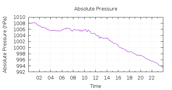 [1-day Pressure]