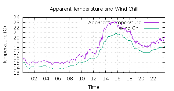 [1-day Apparent Temperature and Wind Chill]