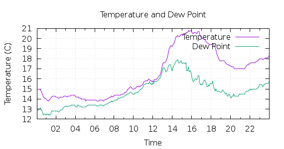 [1-day Temperature and Dew Point]