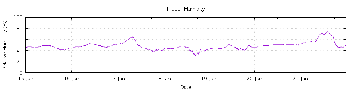 [7-day Humidity]