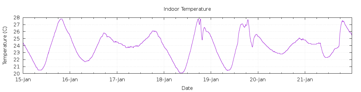 [7-day Indoor Temperature]