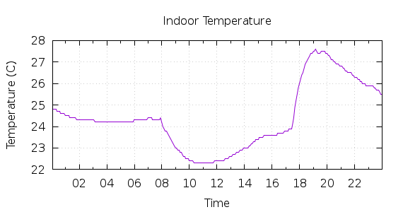 [1-day Indoor Temperature]