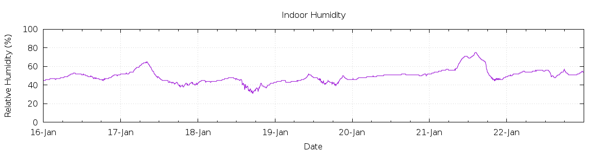 [7-day Humidity]