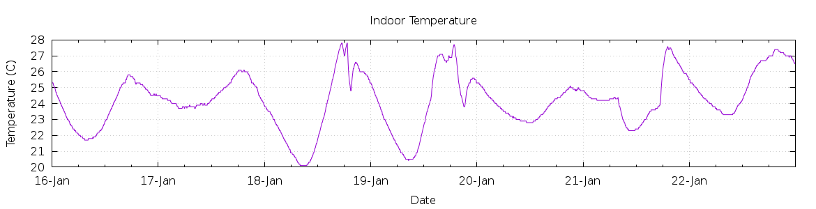 [7-day Indoor Temperature]