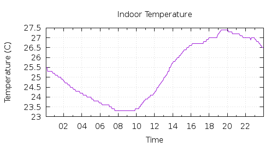 [1-day Indoor Temperature]