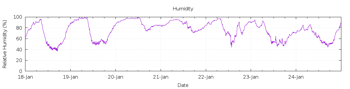 [7-day Humidity]