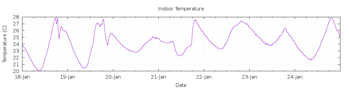 [7-day Indoor Temperature]