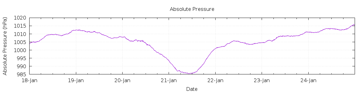 [7-day Pressure]