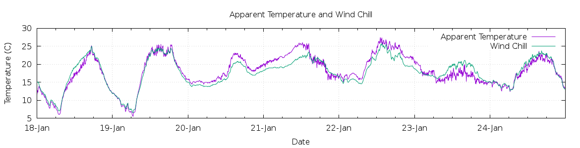 [7-day Apparent Temperature and Wind Chill]