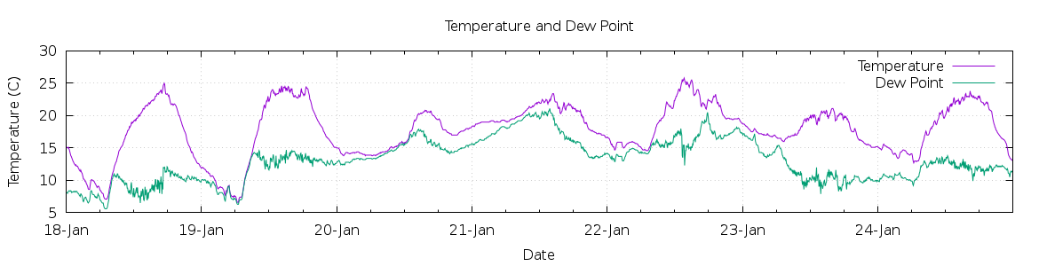 [7-day Temperature and Dew Point]