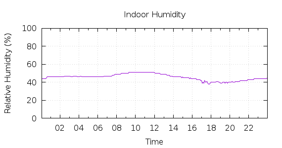 [1-day Humidity]