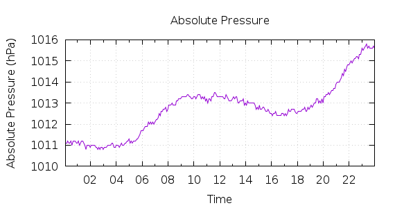 [1-day Pressure]