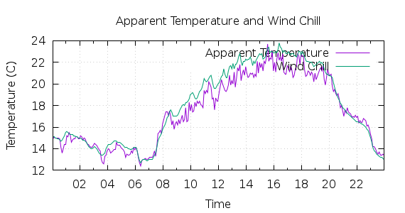 [1-day Apparent Temperature and Wind Chill]