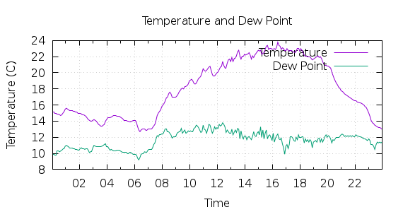 [1-day Temperature and Dew Point]