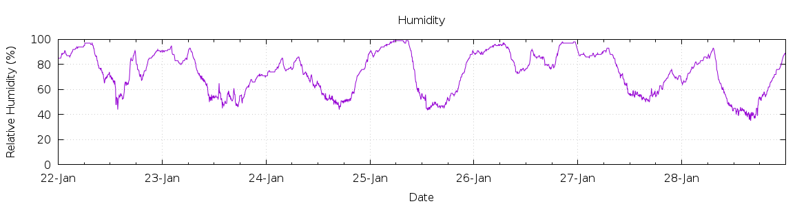 [7-day Humidity]