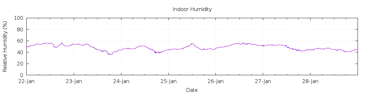 [7-day Humidity]