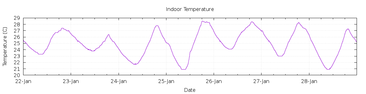 [7-day Indoor Temperature]