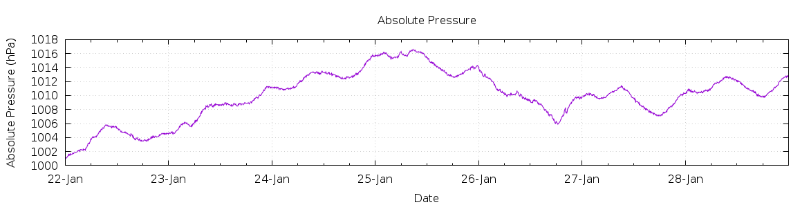 [7-day Pressure]