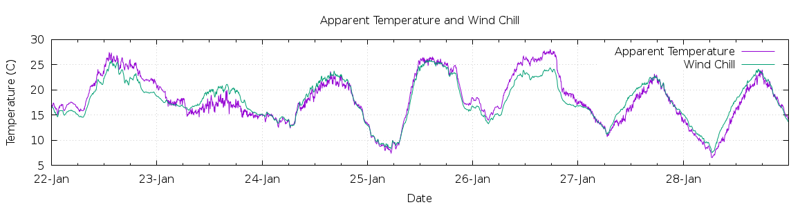 [7-day Apparent Temperature and Wind Chill]