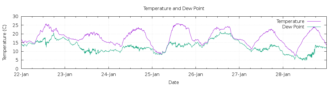 [7-day Temperature and Dew Point]