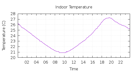 [1-day Indoor Temperature]