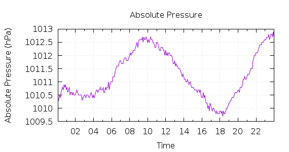 [1-day Pressure]