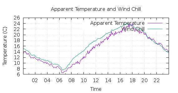 [1-day Apparent Temperature and Wind Chill]