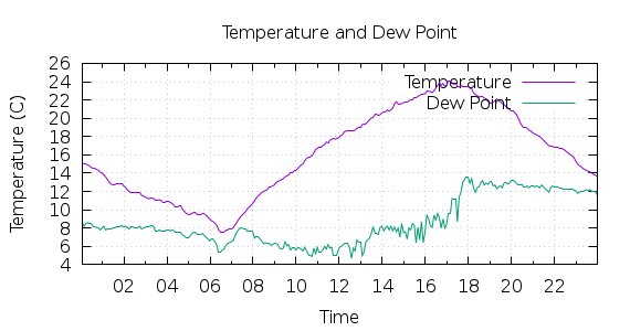 [1-day Temperature and Dew Point]