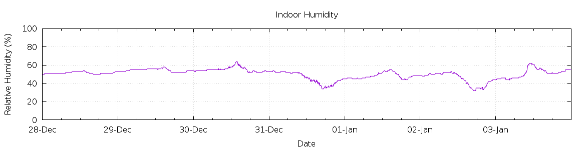 [7-day Humidity]