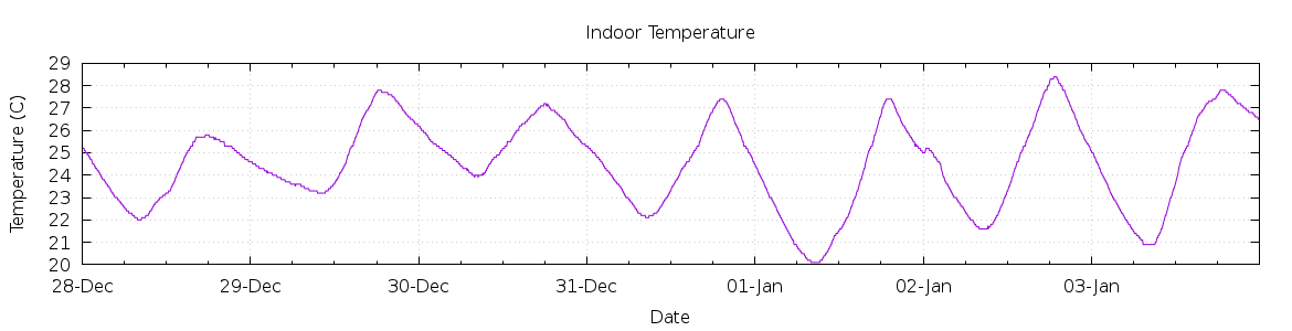 [7-day Indoor Temperature]