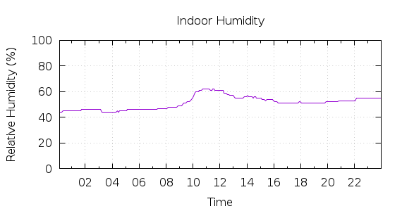 [1-day Humidity]