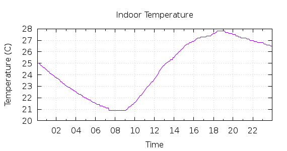 [1-day Indoor Temperature]