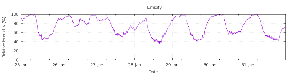 [7-day Humidity]