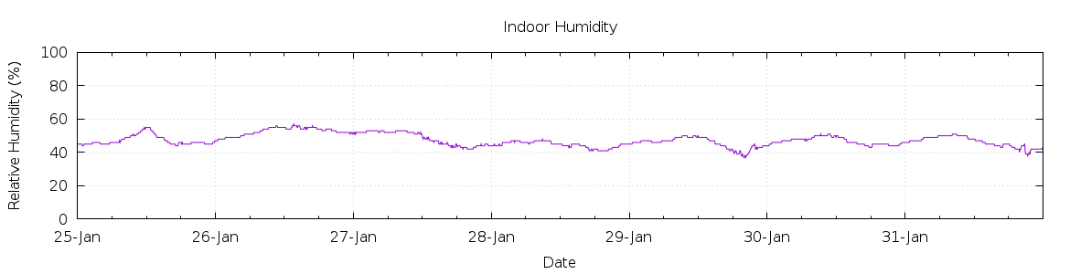 [7-day Humidity]