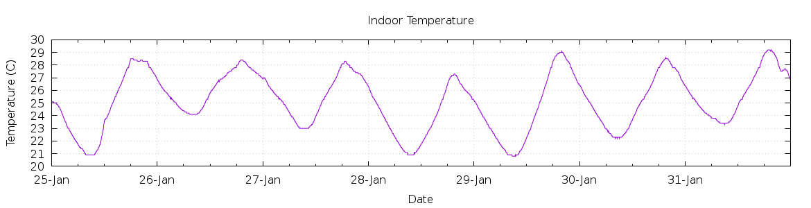 [7-day Indoor Temperature]