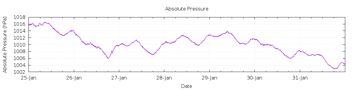 [7-day Pressure]