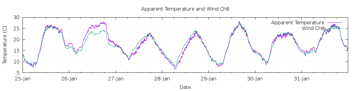 [7-day Apparent Temperature and Wind Chill]