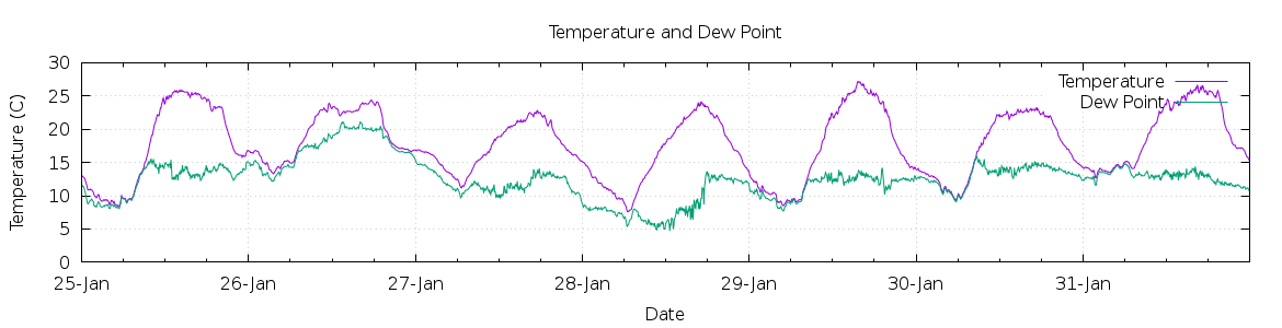 [7-day Temperature and Dew Point]