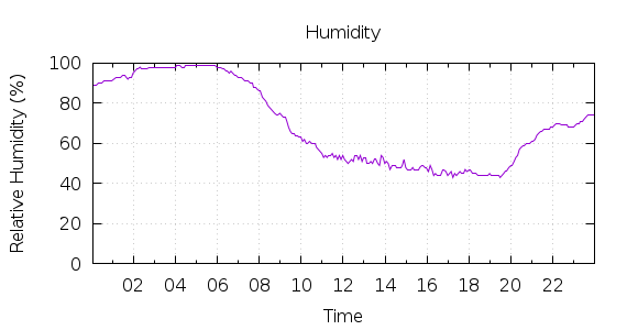 [1-day Humidity]