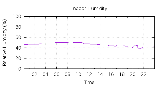 [1-day Humidity]