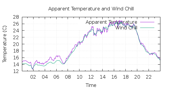 [1-day Apparent Temperature and Wind Chill]