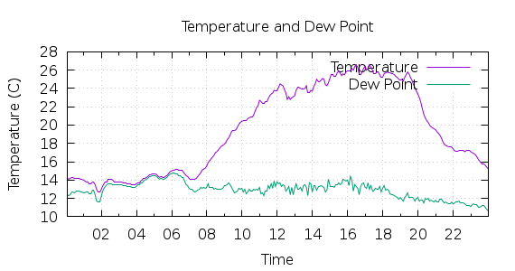 [1-day Temperature and Dew Point]